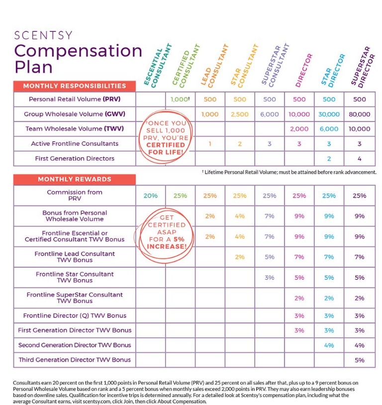 Scentsy compensation plan - payment plan